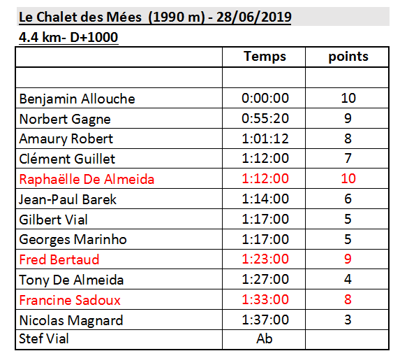 Resultats 29.06.2019_Chalet des Mees.png