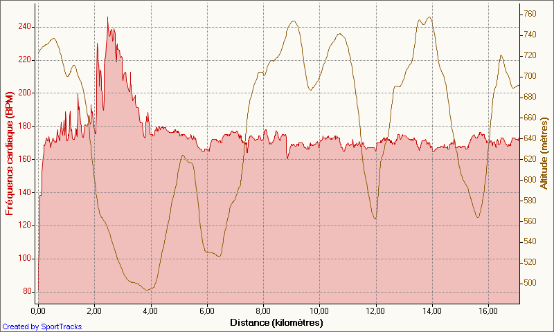 sacre_trail_collines_20-03-2011_frequence_cardiaque_-_distance.png