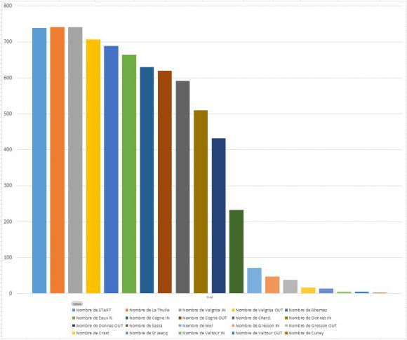 Tor Répartition Coureurs par CP.JPG