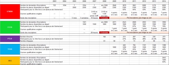 Historique-des-inscriptions-2003-2014_FR.png